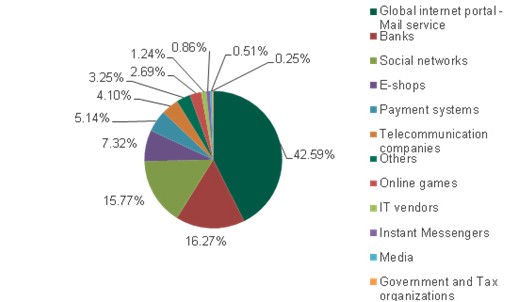 Distribution of instances where anti-phishing technologies were triggered in Kaspersky Lab products in 2014