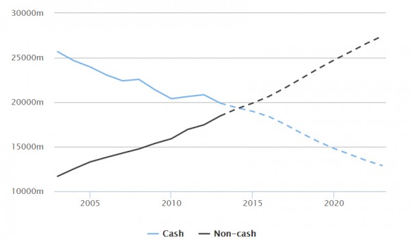Cash no longer king
