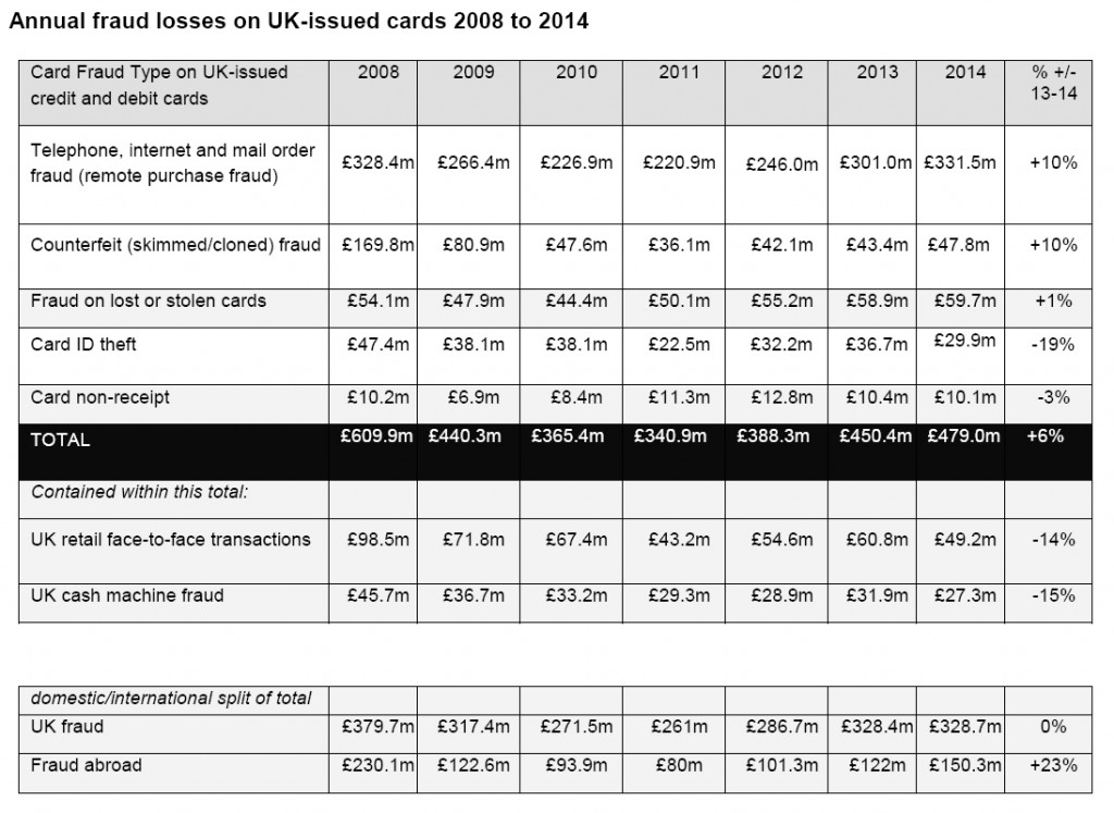 Annual fraud losses on UK-issued cards 2008 to 2014