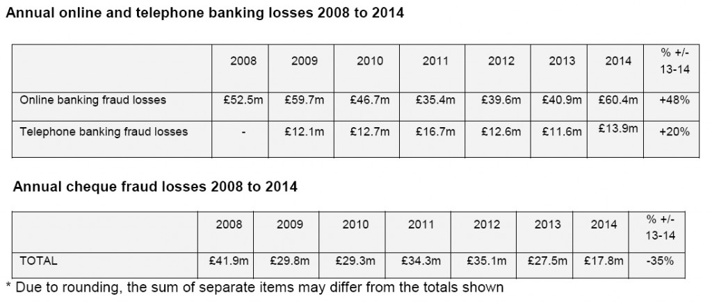 Annual online, telephone banking and cheque losses 2008 to 2014