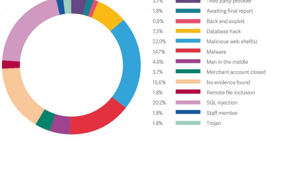 Causes of card data breaches