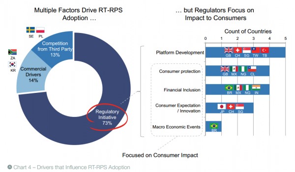 Drivers of real time retail payments systems