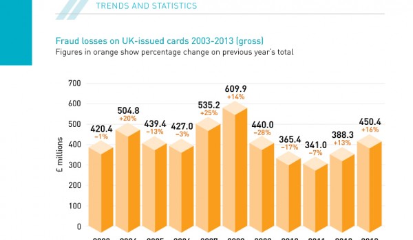 Fraud on UK issued cards