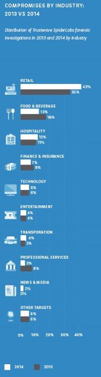 Cybercrime compromises by Industry