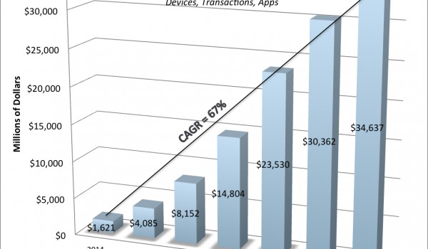 Global mobile biometric market