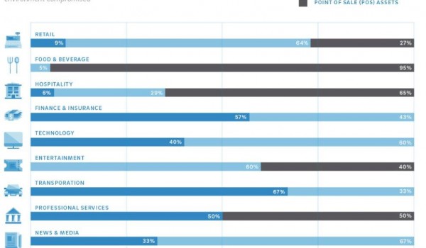 Industry breakdown of IT environments compromised by Cybercrime