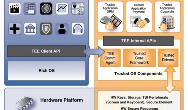 Architecture of the TEE