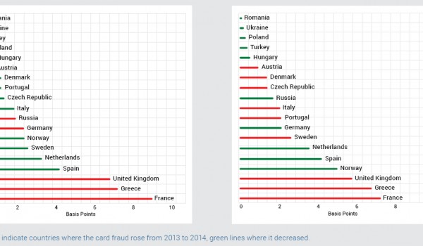 Fraud severity levels 2013 Vs 2014