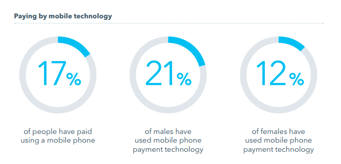 Paying by mobile technology