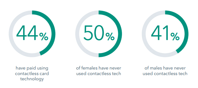 Use of contactless cards