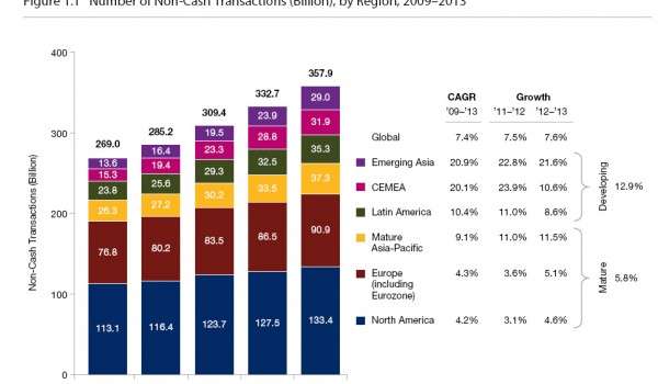 Number of non cash transaction by region