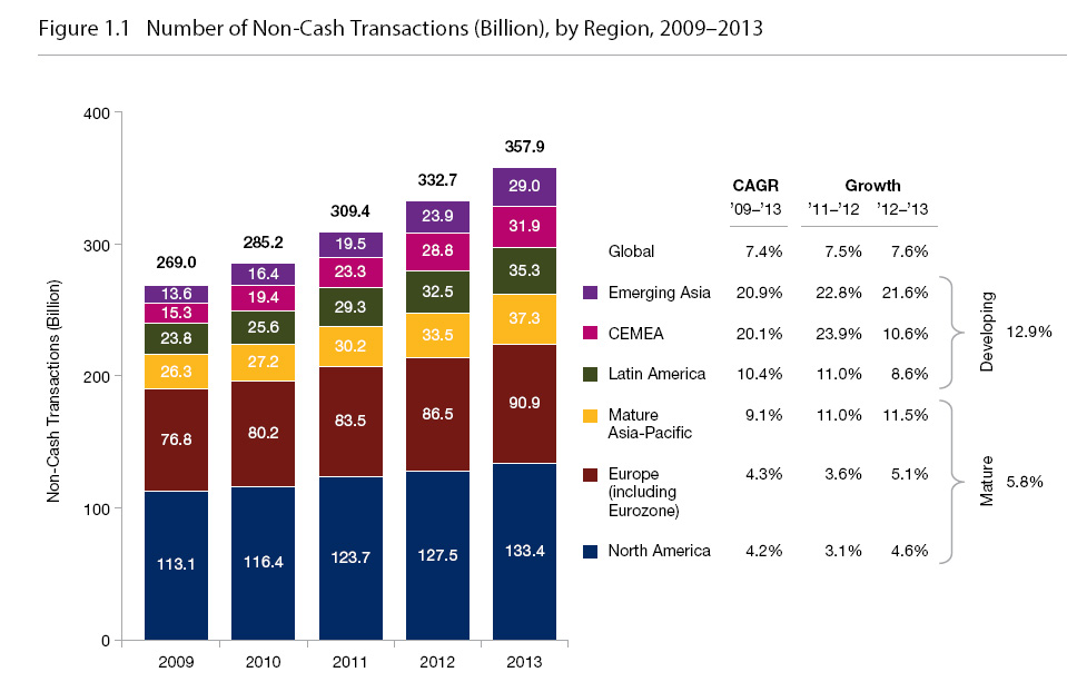 Number of non cash transaction by region