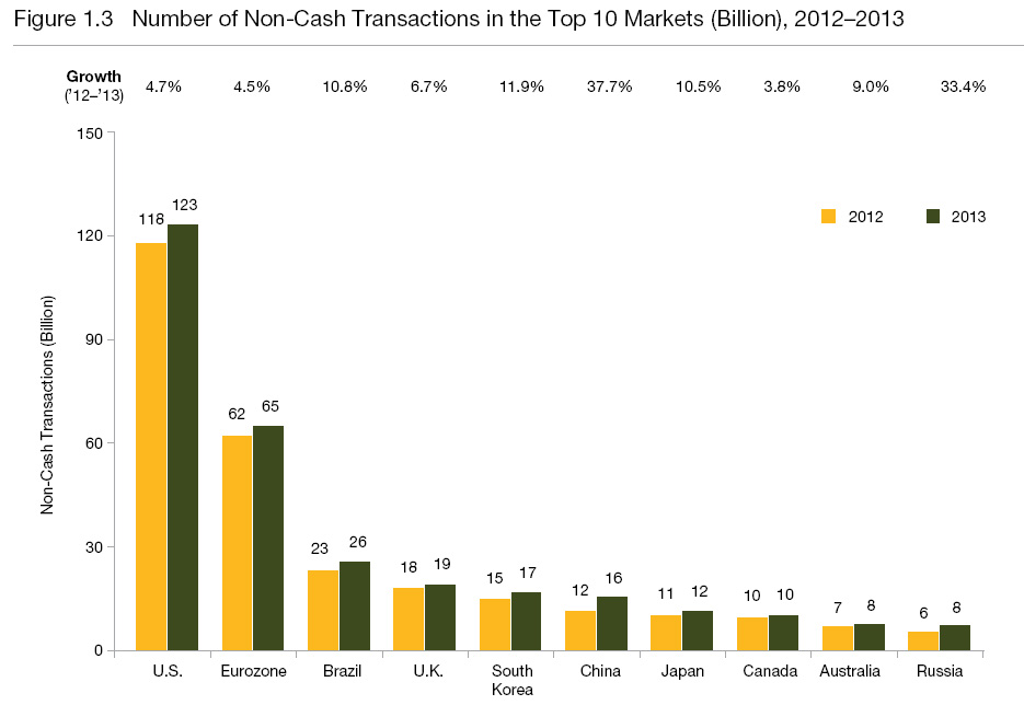Top 10 non cash transaction markets